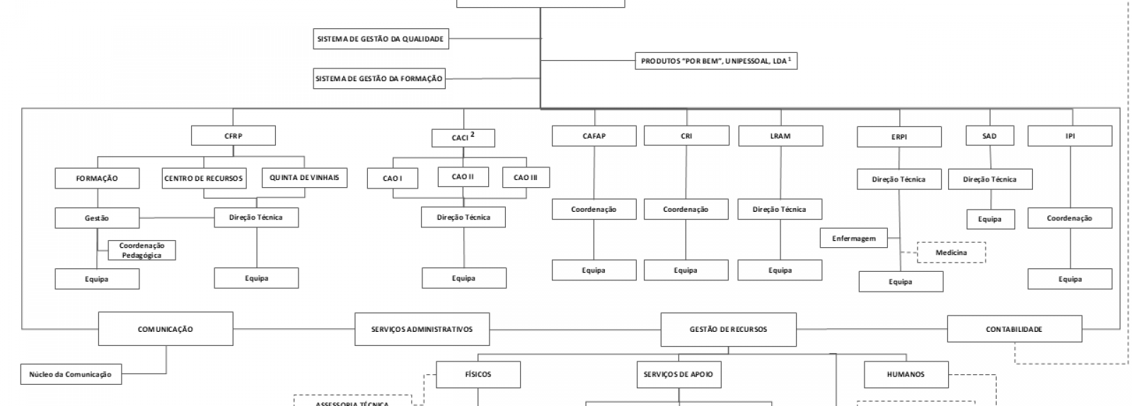 Organograma
